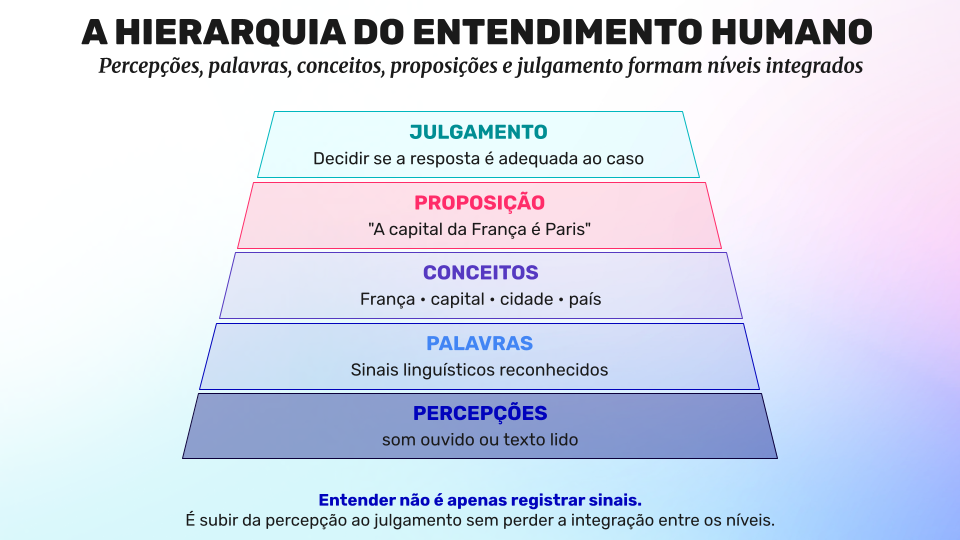 Figura 1 - O caminho humano sobe da percepção ao julgamento: percepções, palavras, conceitos, proposição e decisão sobre a resposta. 