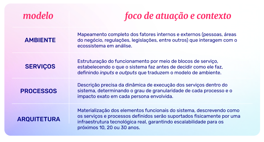 Design integral